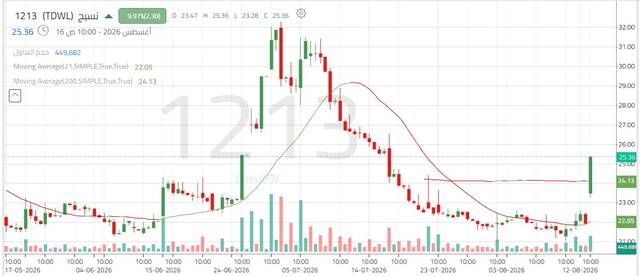 سهم "نسيج" يستهدف اختراق مقاومة 23.40 ريال وسط تعافٍ تصحيحي