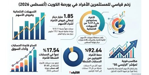 170.1 مليون دينار قروضاً جديدة للكويتيين لشراء الأسهم