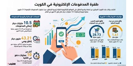 874 ألف عملية شراء «أونلاين» يومياً في الكويت.. بـ 43.21 مليون دينار