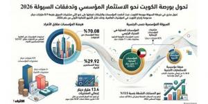 المؤسسات تقود سيولة البورصة بـ 8.9 مليارات دينار مشتريات