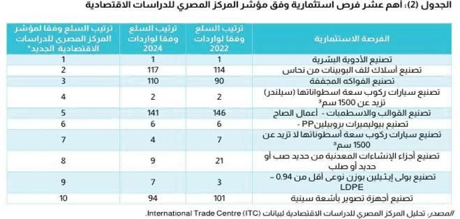 «المصرى للدراسات الاقتصادية» يعيد ترتيب أولويات الاستثمار الصناعى