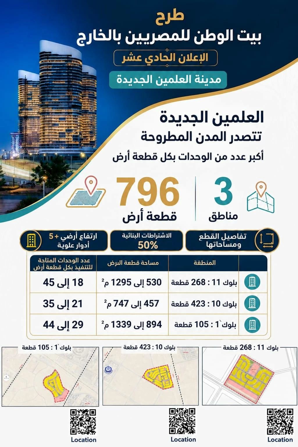 «فرصة للمصريين بالخارج».. طرح 796 قطعة أرض بمدينة العلمين الجديدة ضمن «بيت الوطن»