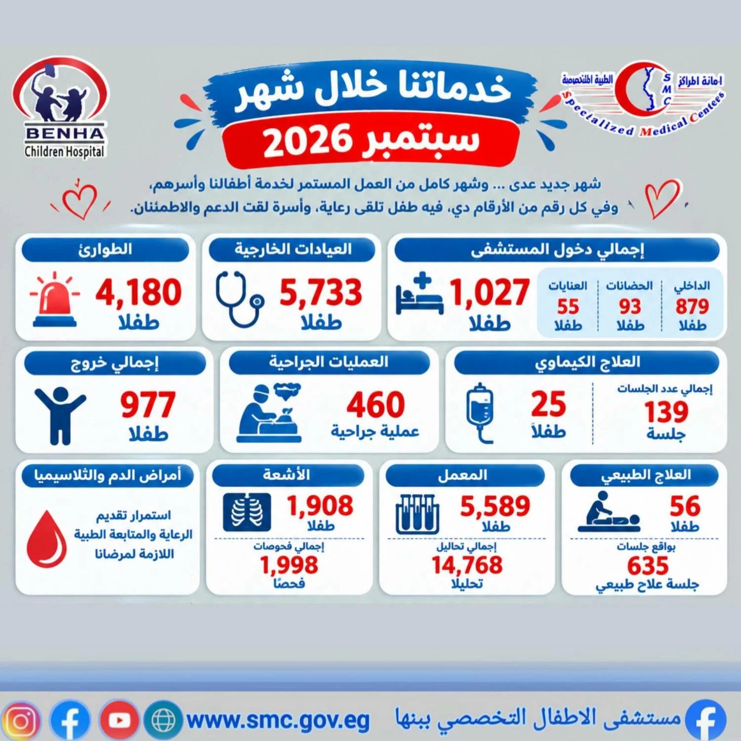 4180 حالة طوارئ و460 جراحة في مستشفى الأطفال التخصصي ببنها خلال شهر